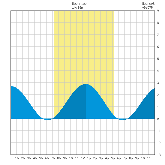 Deep Creek entrance tide chart for Sunday, January 17, 2021
