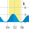 Deep Creek entrance tide chart for Friday, January 1, 2021