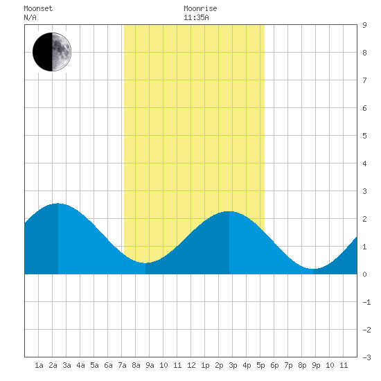 Deep Creek entrance tide chart for Wednesday, January 20, 2021