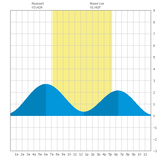 Deep Creek entrance tide chart for Sunday, January 24, 2021