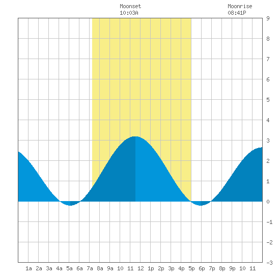 Deep Creek entrance tide chart for Saturday, January 2, 2021