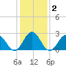 Deep Creek entrance tide chart for Saturday, January 2, 2021