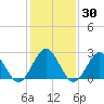 Deep Creek entrance tide chart for Saturday, January 30, 2021