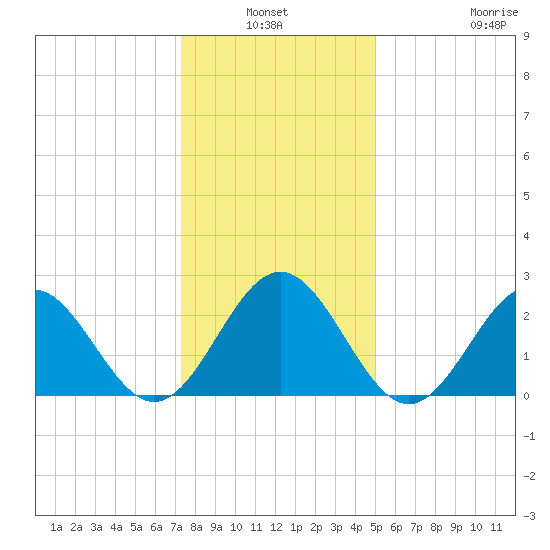 Deep Creek entrance tide chart for Sunday, January 3, 2021