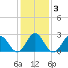Deep Creek entrance tide chart for Sunday, January 3, 2021