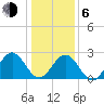 Deep Creek entrance tide chart for Wednesday, January 6, 2021