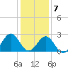 Deep Creek entrance tide chart for Thursday, January 7, 2021