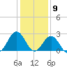 Deep Creek entrance tide chart for Saturday, January 9, 2021