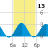 Deep Creek entrance tide chart for Saturday, February 13, 2021
