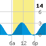 Deep Creek entrance tide chart for Sunday, February 14, 2021
