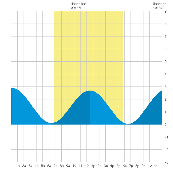 Deep Creek entrance tide chart for Tuesday, February 16, 2021
