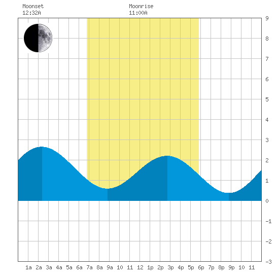 Deep Creek entrance tide chart for Friday, February 19, 2021