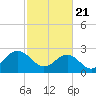 Deep Creek entrance tide chart for Sunday, February 21, 2021