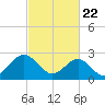 Deep Creek entrance tide chart for Monday, February 22, 2021