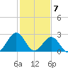 Deep Creek entrance tide chart for Sunday, February 7, 2021