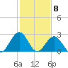 Deep Creek entrance tide chart for Monday, February 8, 2021