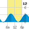 Deep Creek entrance tide chart for Friday, March 12, 2021