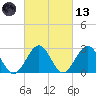 Deep Creek entrance tide chart for Saturday, March 13, 2021