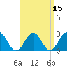 Deep Creek entrance tide chart for Monday, March 15, 2021
