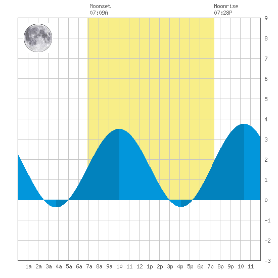 Deep Creek entrance tide chart for Sunday, March 28, 2021