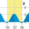 Deep Creek entrance tide chart for Tuesday, March 2, 2021