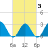 Deep Creek entrance tide chart for Wednesday, March 3, 2021