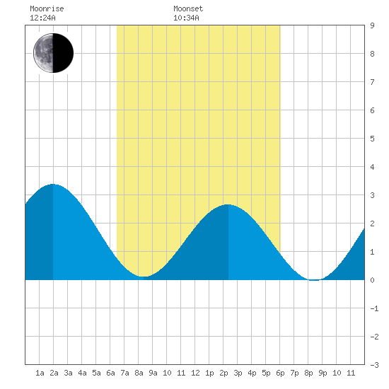 Deep Creek entrance tide chart for Friday, March 5, 2021