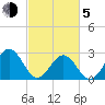 Deep Creek entrance tide chart for Friday, March 5, 2021