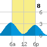 Deep Creek entrance tide chart for Monday, March 8, 2021