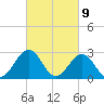 Deep Creek entrance tide chart for Tuesday, March 9, 2021