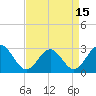 Deep Creek entrance tide chart for Thursday, April 15, 2021