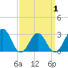 Deep Creek entrance tide chart for Thursday, April 1, 2021