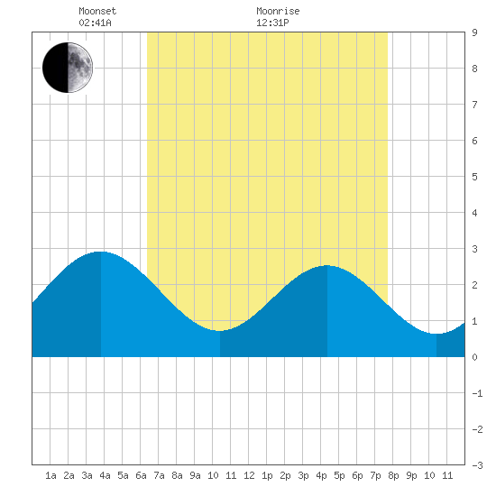 Deep Creek entrance tide chart for Tuesday, April 20, 2021