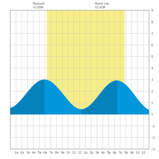 Deep Creek entrance tide chart for Thursday, April 22, 2021