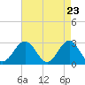 Deep Creek entrance tide chart for Friday, April 23, 2021