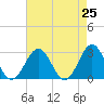 Deep Creek entrance tide chart for Sunday, April 25, 2021