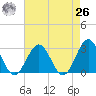 Deep Creek entrance tide chart for Monday, April 26, 2021
