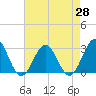 Deep Creek entrance tide chart for Wednesday, April 28, 2021