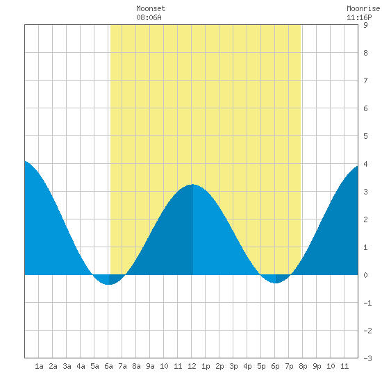Deep Creek entrance tide chart for Thursday, April 29, 2021