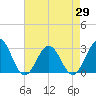 Deep Creek entrance tide chart for Thursday, April 29, 2021