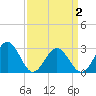 Deep Creek entrance tide chart for Friday, April 2, 2021