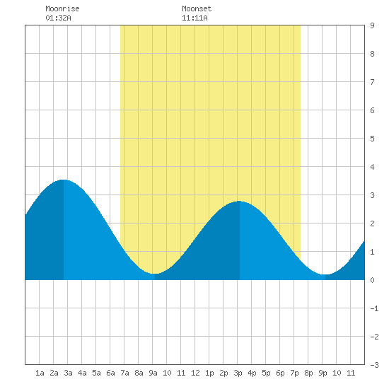 Deep Creek entrance tide chart for Saturday, April 3, 2021