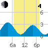 Deep Creek entrance tide chart for Sunday, April 4, 2021