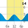 Deep Creek entrance tide chart for Friday, May 14, 2021