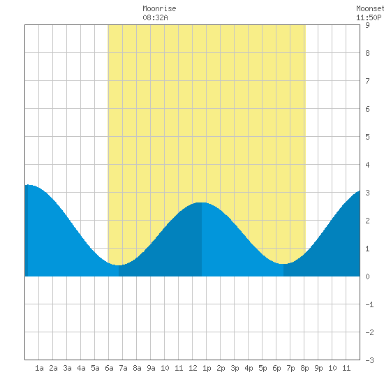 Deep Creek entrance tide chart for Saturday, May 15, 2021
