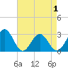 Deep Creek entrance tide chart for Saturday, May 1, 2021