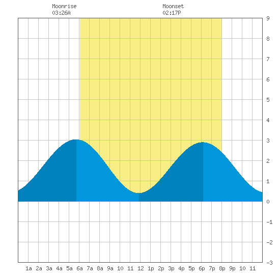 Deep Creek entrance tide chart for Wednesday, May 5, 2021