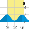 Deep Creek entrance tide chart for Wednesday, May 5, 2021