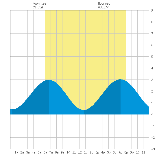 Deep Creek entrance tide chart for Thursday, May 6, 2021
