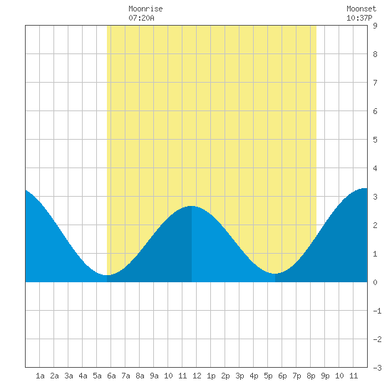 Deep Creek entrance tide chart for Saturday, June 12, 2021